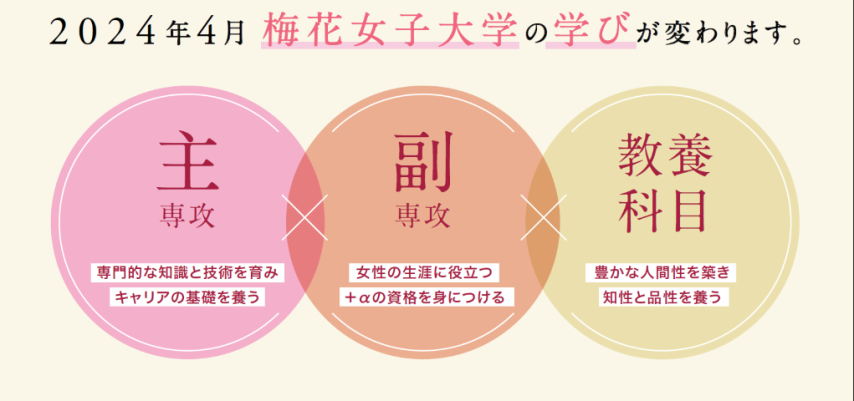 【茨木】2024年4月、梅花女子大学の学びが変わります：大学受験
