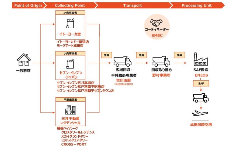 【松戸市】使用済み食用油で空を飛ぶ？常盤平で回収された油がバイオ燃料の原料に！