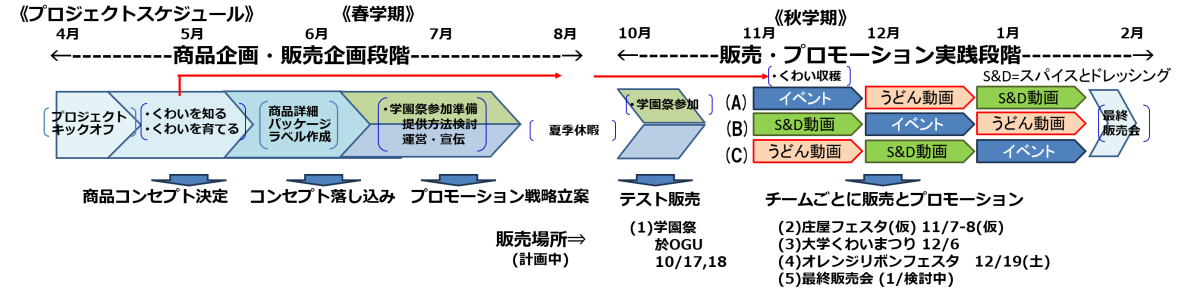 プロジェクトスケジュール
